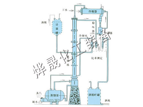 甲醇、乙醇蒸餾裝置